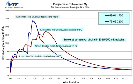 Kaavio savukaasujen lämpötiloista turvallisuustestin aikana